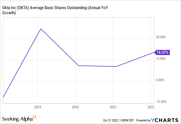 chart showing oka average shares outstanding
