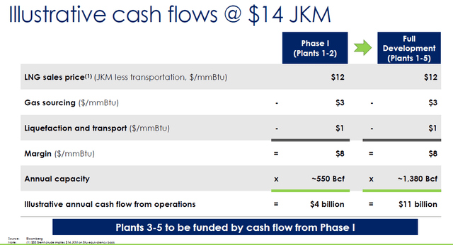 Cash flow projections for TELL for phases 1 and 2