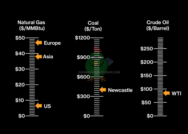 comparative global energy costs