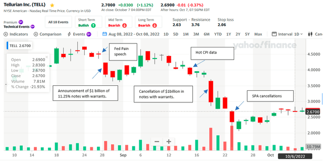 chart of Tell stock aug-oct 2022
