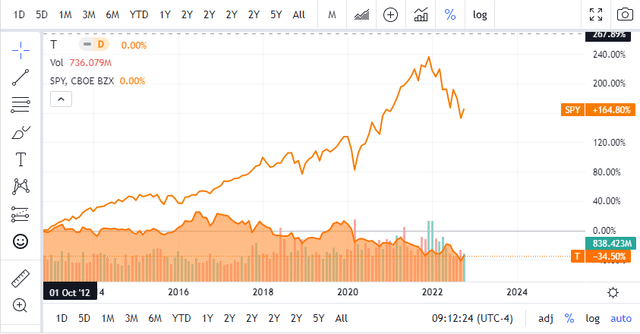 AT&T vs the S&P 500