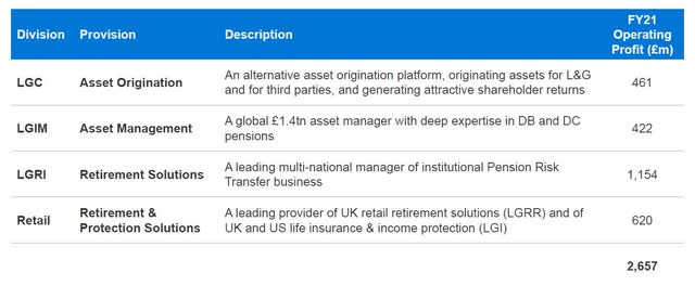 L&G business units operating profit contribution