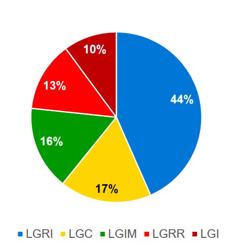 L&G business units operating profit contribution