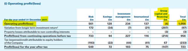 L&G operating profit 2011