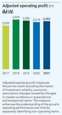 L&G adjusted operating profits