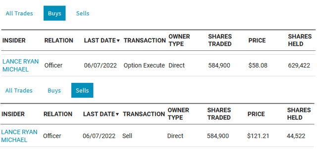 COP Insider Trades