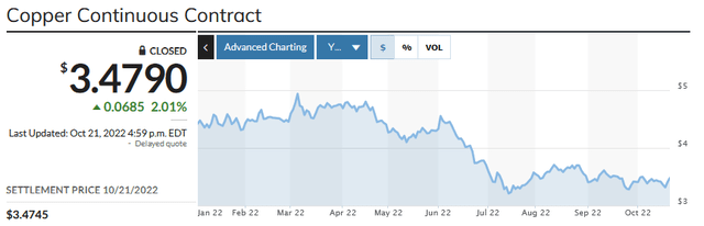 Copper Price