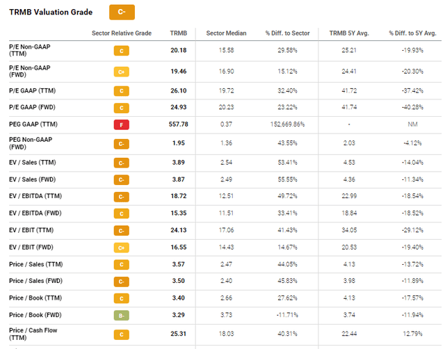 high valuation ratios of TRMB