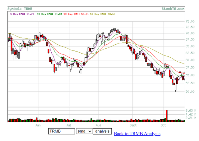 bearish EMA indicator for TRMB