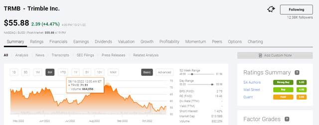 big dip in TRMB price for the past 8 weeks