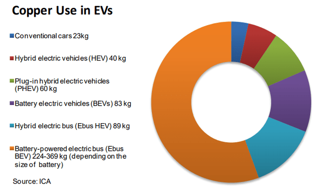 Pie chart showing amounts of copper used in the manufacturin of different vehicles