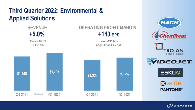 Danaher Corp. 3Q22 Presentation