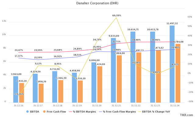 DHR financials