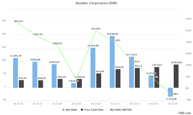 DHR net debt