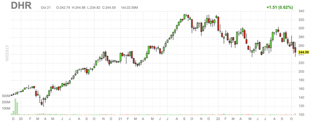 DHR chart