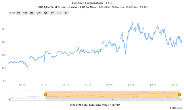 DHR valuation