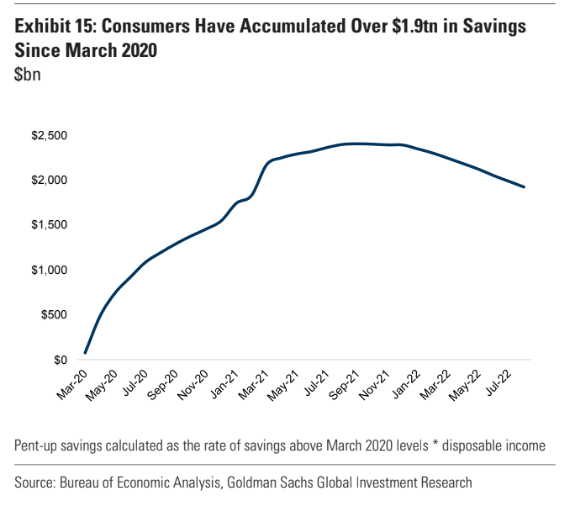 Consumers Continue Sitting On A Cash Hoard