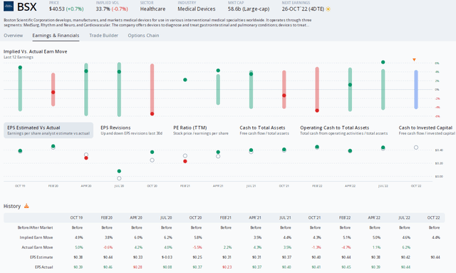 BSX: A Solid EPS Beat Rate History, Shares Seen Moving Slightly Post-Earnings