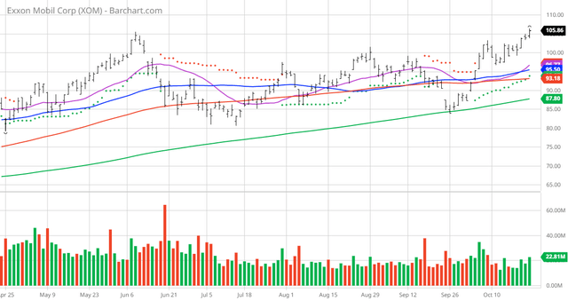 XOM Exxon Mobil