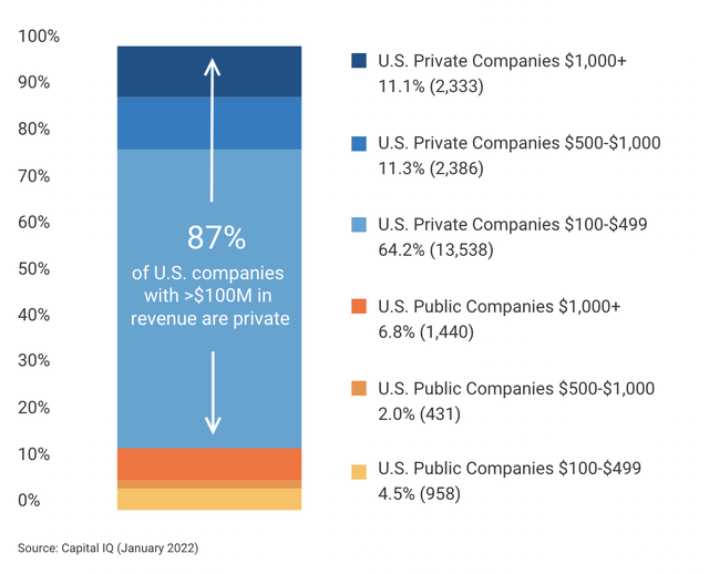 Private Companies Form The Majority Of Corporate America