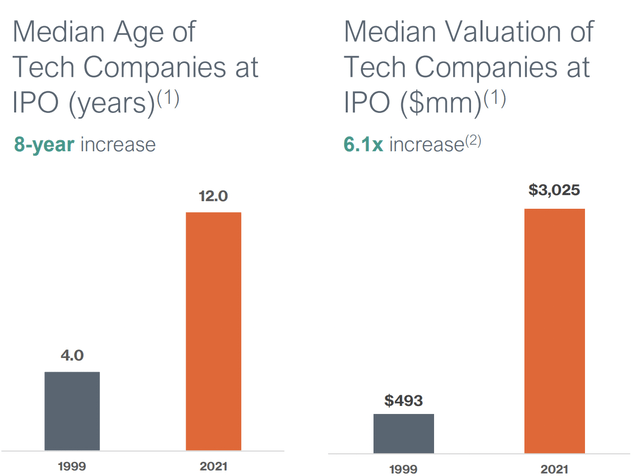 Median Age and Valuation of Tech Companies at IPO