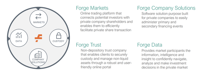Forge Global Business Functions