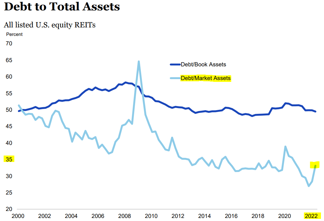 REIT leverage is at an all time low