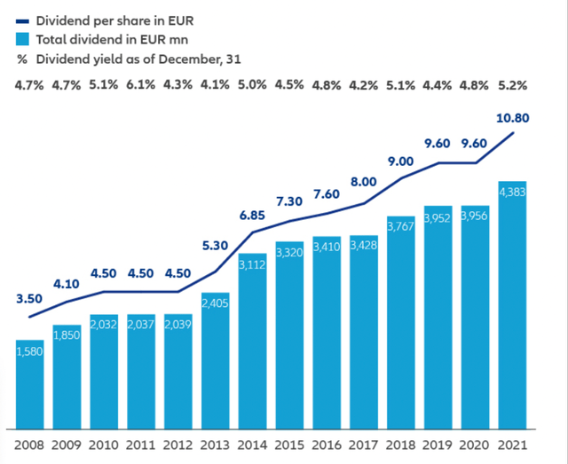 Allianz increased its dividend in most years since 2008
