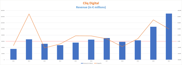 Cliq Digital revenue