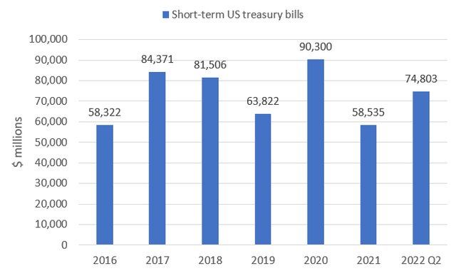 Berkshire Hathaway's treasury bills