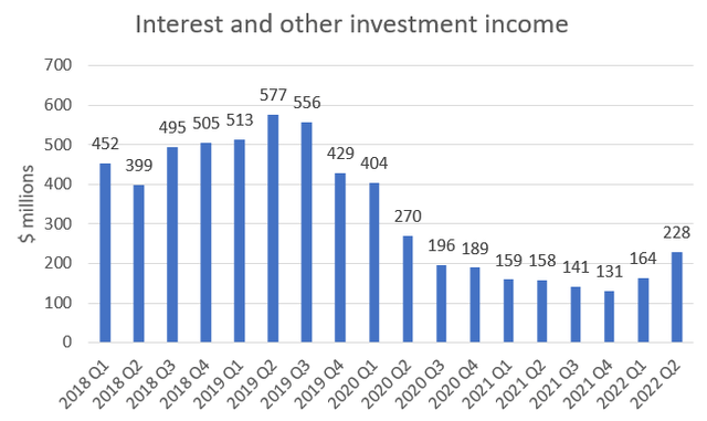 Berkshire Hathaway quarterly interest income