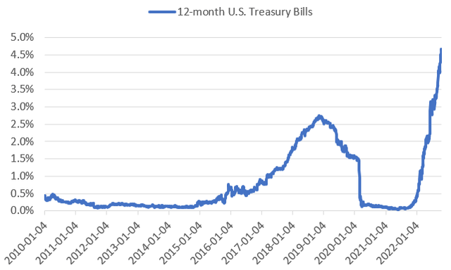 12-month U.S. treasury bill rates long-term