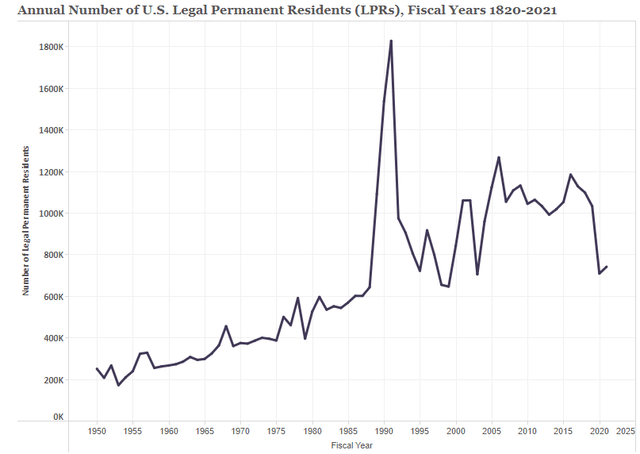 Annual number of US legal permanent residents