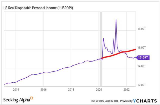 US real disposable personal income