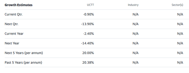 UCTT Stock Street Analyst Estimates