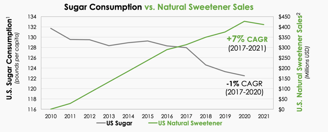 Sweetener Market Growth