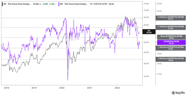 KO NTM EBITDA multiples valuation trend