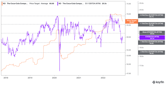 KO average price targets