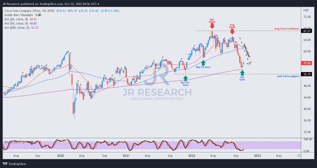 KO price chart (weekly)