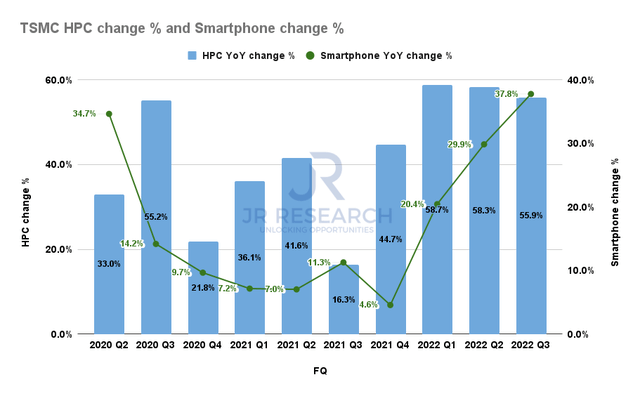 % change in TSMC HPC revenue and % change in smartphone revenue