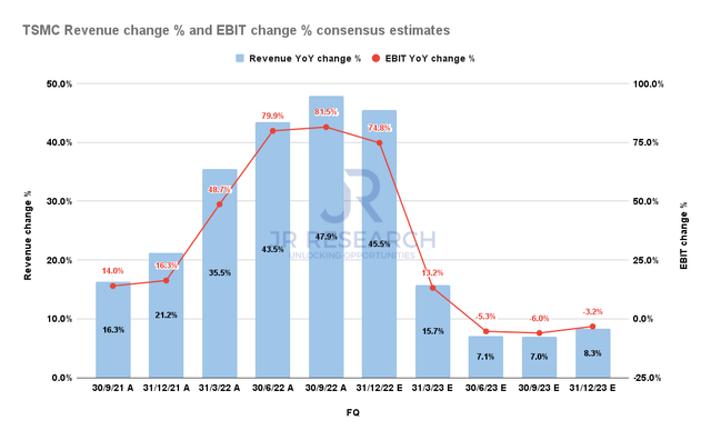TSMC % change in revenue and % change in EBIT consensus estimates