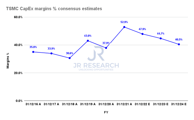 TSMC CapEx margins % consensus estimates