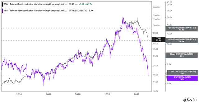 TSM NTM EBITDA multiples valuation trend