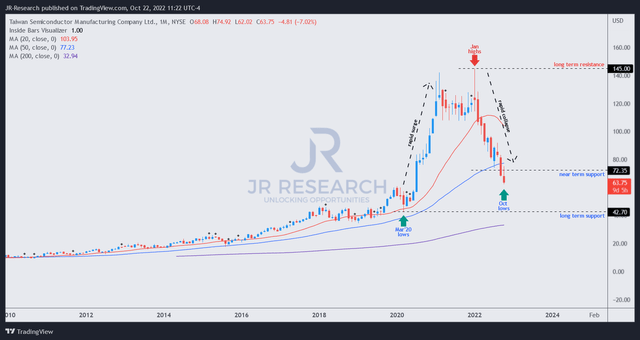 TSM price chart (weekly)