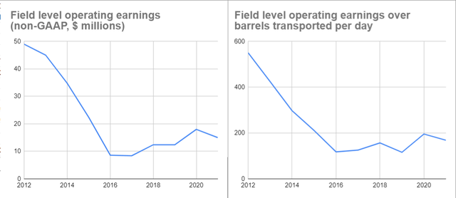 AE's Field level operating earnings and FLOE over barrels transported per day, showing a decrease in both total profitability and profitability per barrel