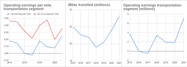 Operating earnings for the transportation segment, miles travelled and operating earnings per mile travelled