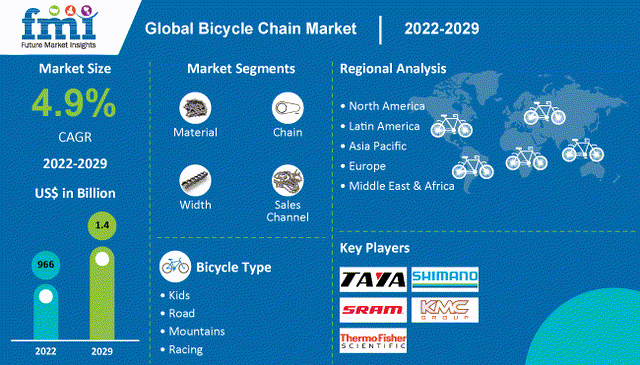 Overview of Global Bicycle Chain market 2022-2029