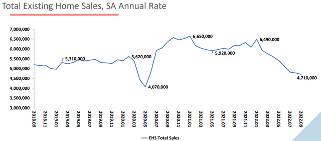 Total Existing Home Sales, SA Annual Rate