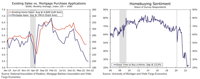 Housing Market Data
