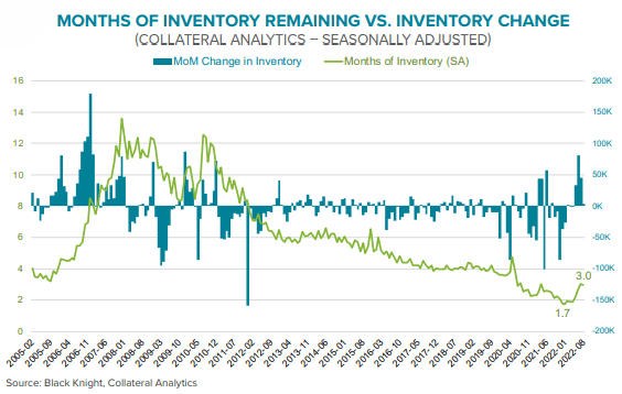MONTHS OF INVENTORY REMAINING VS INVENTORY CHANGE